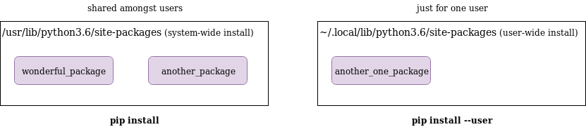 View of raw pip - system and user install